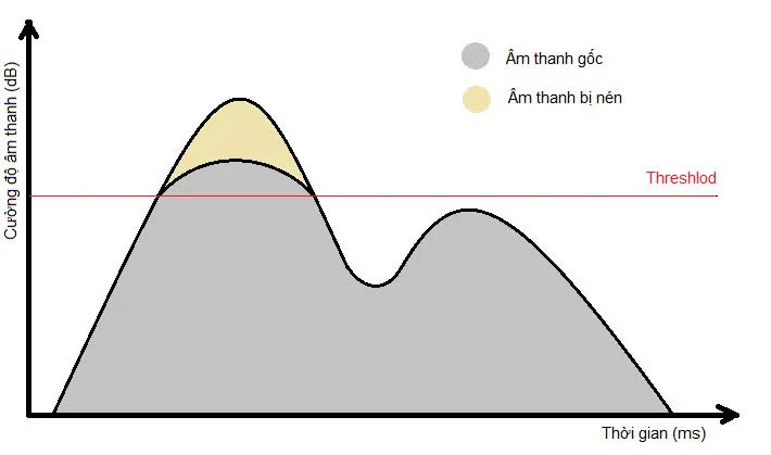 Compressor là gì? Cách điều chỉnh Compressor cơ bản cho người mới bắt đầu